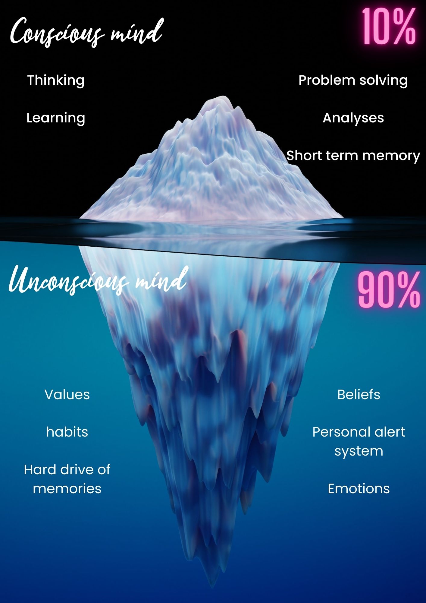the conscious and unconscious mind in iceberg form